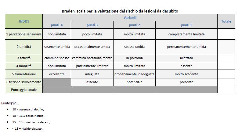 Metodo Proattivo in RSA Per ogni Item, che presenta un Rischio, si