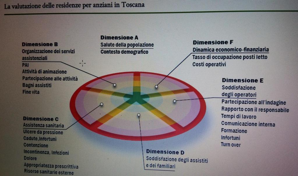 Il Progetto Pilota Il sistema di Valutazione delle Residenze per anziani in Toscana