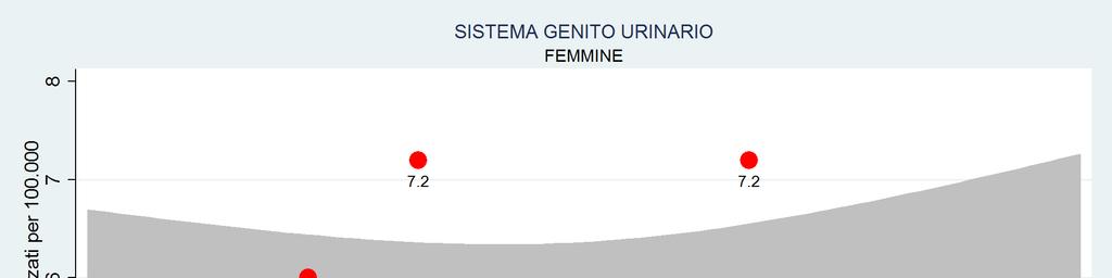 Distretti 1, 2 e 3 - ASL Brescia Malattie dell apparato genito urinario - Femmine Tabella 36.