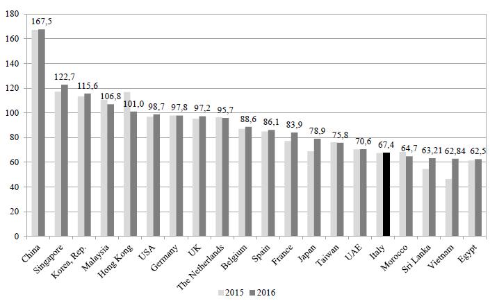 Lo scenario competitivo L indice di connettività marittima, basato sulle analisi di Unctad, vede l Italia in una posizione stabile, mentre altri Paesi competitor, in particolare Francia e Spagna,