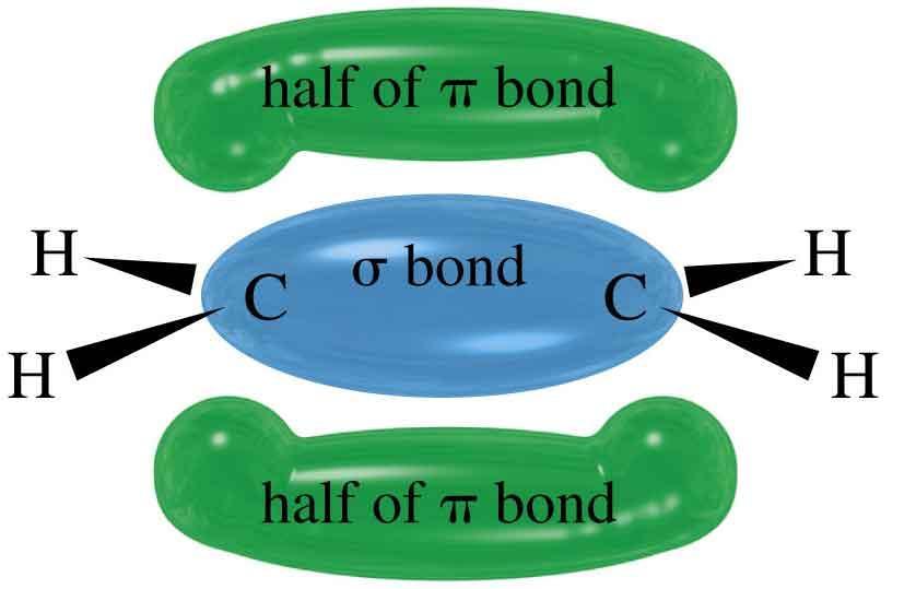 Alcheni Composti che contengono il doppio legame carbonio-carbonio Formula generale C n H 2n Appartengono alla classe degli IDROCARBURI INSATURI Se in una molecola sono presenti più doppi