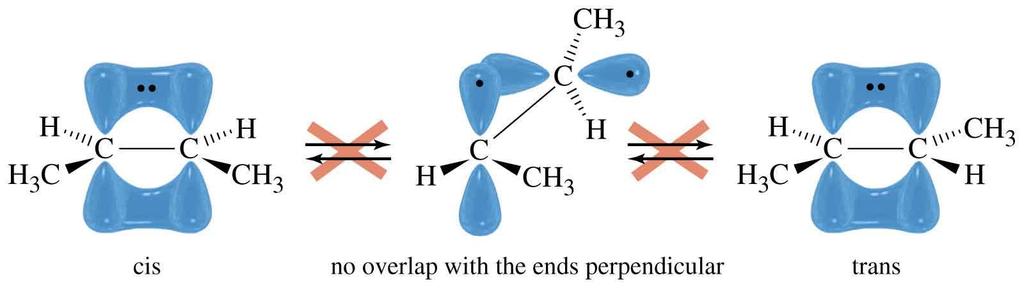 Legame p e isomeria cis-trans Sovrapposizione laterale degli orbitali p Non è possibile la rotazione senza rompere il legame