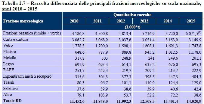 14 Quantità della raccolta differenziata provenienti dal circuito