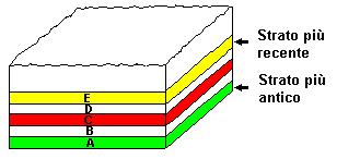 PRINCIPIO DI SOVRAPPOSIZIONE PRINCIPIO DI ORIZZONTALITÀ DEGLI STRATI * Gli strati si sono depositati orizzontalmente e solo in seguito si