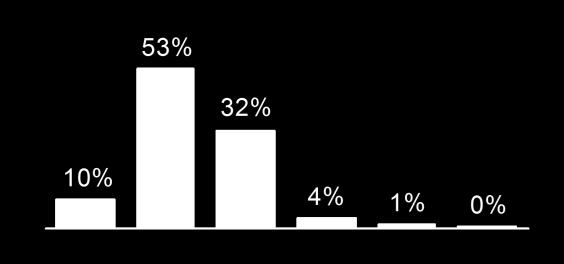 Il valore medio delle commissioni di compravendita è relativamente omogeneo in Italia, con un valore di ~ 4% del prezzo di vendita Distribuzione delle commissioni di compravendita per n agenzie,