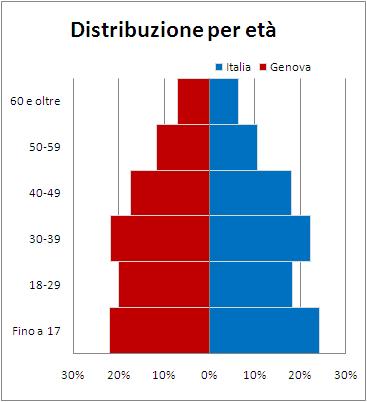 Presenza e caratteristiche socio-demografiche 11 Grafico 1.1.2 - Cittadini non comunitari regolarmente soggiornanti per area di insediamento e fascia d'età (v.%).