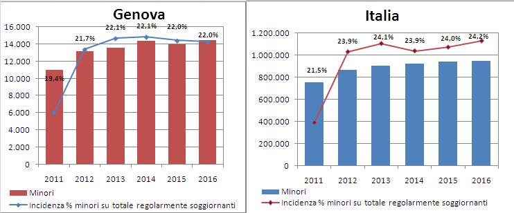 18 2016 - Rapporto Città Metropolitana di Genova Tra il 2011 ed il 2016, il numero di minori non comunitari nella città metropolitana in esame fa registrare una crescita del 31,4%, con un passaggio