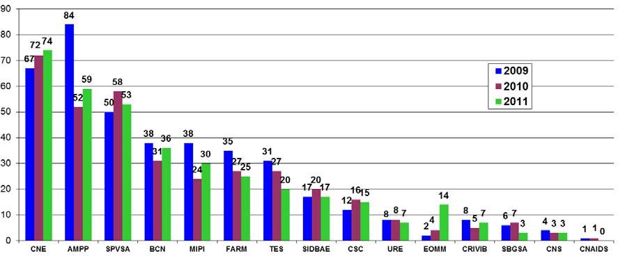 Dipartimenti, Centri, Servizi e Progetti speciali Figura 13.