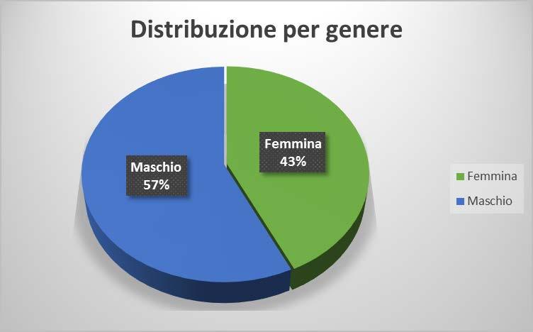 Caratteristiche degli intervistati Variabili