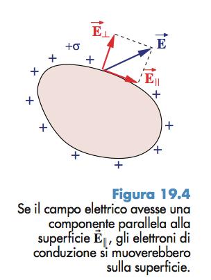 Proprieta Conduttori in eq.elettrostatico Campo elettrico normale alla superficie.