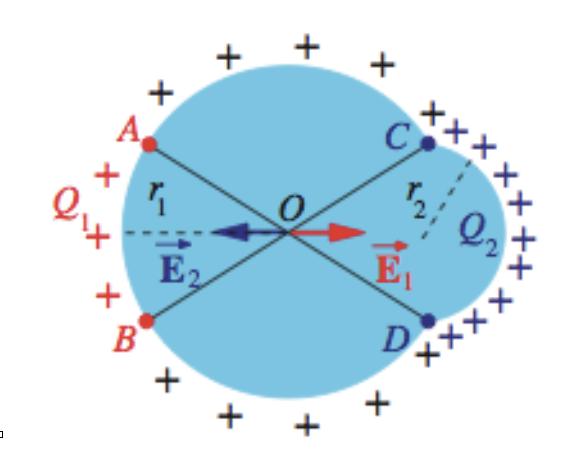 Proprieta Conduttori in eq.elettrostatico La carica si addensa sulle punte Consideriamo il centro del nostro corpo.