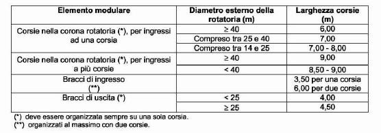 Figura 2: Tabella 6 del paragrafo 4.5.2 del D.M.