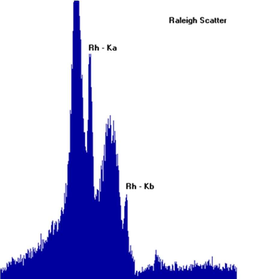 Rayleigh Scatter i raggi X colpiscono un atomo senza promuovere fluorescenza l energia non è persa nella collisione