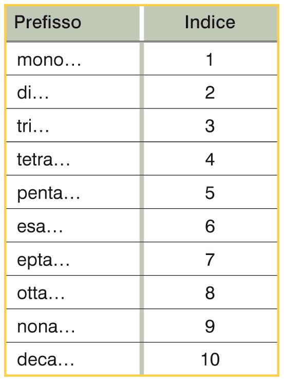 3. Leggere e scrivere le formule più semplici Il nome di un composto binario si costruisce a partire da