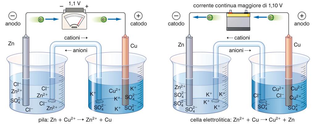 7. L elettrolisi e la