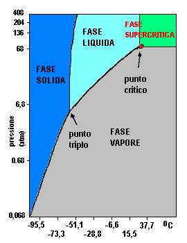 CO 2 In fase solida, a temperature superiori a -78 C e a pressione ambiente, non liquefa, ma sublima.