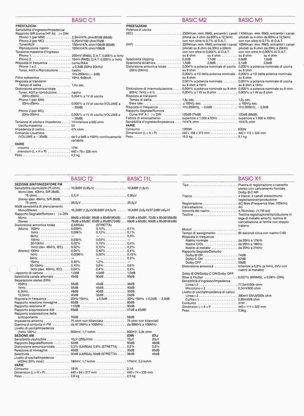 BASIC C1 PRESTAZIONI Sensibilità d'ingresso/lmpedenza/ Rapporto S/R (curva IHF A)( ) = DIN Phono 1 (per MM) 2,5mV/47k ohm/87db (68dB) Phono 2 (per MC) 0,25mV/100 ohm/70db Tuner/AUX 150mV/47k