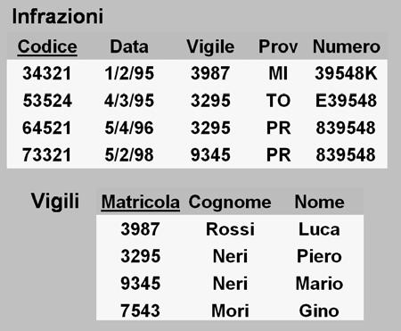 63 Interrogazione 13: Estrarre i dati sulle infrazioni ed i vigili che le hanno rilevate, mantenendo nel