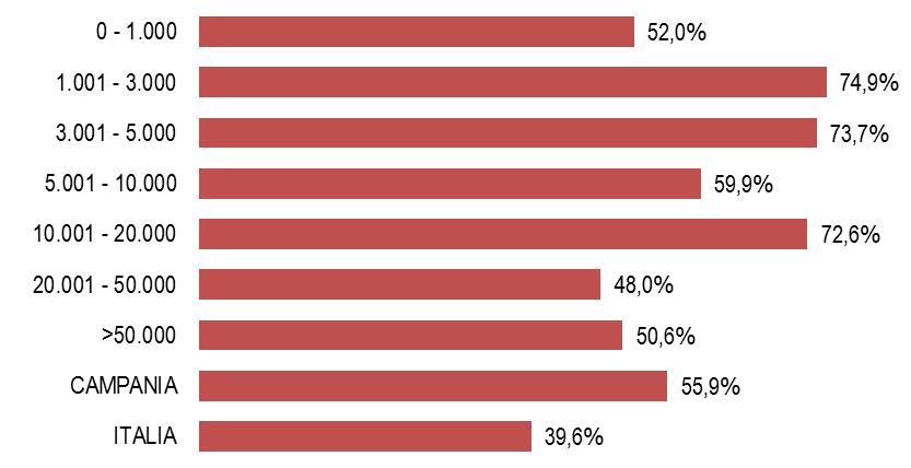 La pressione finanziaria dei Comuni nel 2015: Indicatore di pressione finanziaria: (Entrate tributarie + entrate extratributarie) in rapporto alla popolazione residente Nel 2015 in Campania la