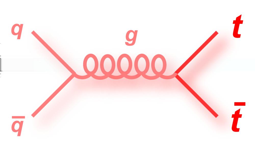 Figura 1.4: Decadimento di un quark in un altro quark di carica uguale. Figura 1.5: Esempio di interazione forte. elettrica per la forza elettromagnetica.