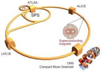 2.3 Esperimenti principali di LHC Come si è detto, i fasci vengono fatti interagire in quattro punti diversi lungo l anello, in corrispondenza dei quali sono dislocati gli esperimenti più grandi: