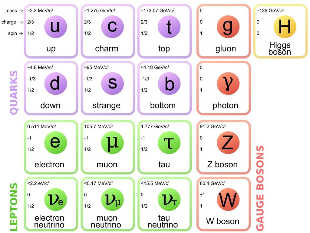 Figura 1.1: Le particelle elementari, quark e leptoni, sono suddivise in tre generazioni.