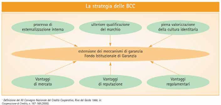 LA STRATEGIA E L ORGANIZZAZIONE Il sistema del Credito Cooperativo: un architettura di rete Il modello organizzativo del Credito Cooperativo ruota intorno alle 415 BCC complessivamente presenti sul