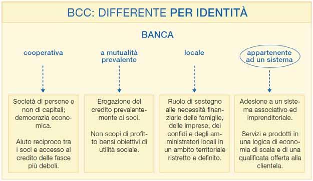 Differente per identità E sulla base di queste connotazioni, normative e valoriali, che si definisce l identità della Banca di Credito Cooperativo.