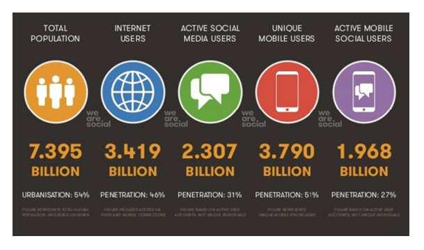 #2. HABITAT MEDIATICO Diffusione di internet e social media nel mondo.