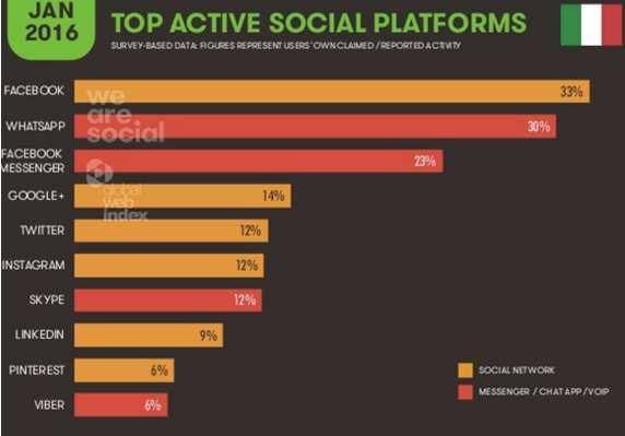 #2. HABITAT MEDIATICO Diffusione dei social media in Italia.