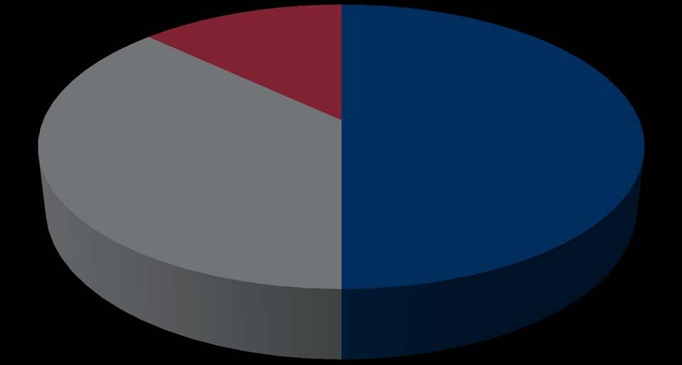 Innovazione nella Supply Chain Sostenibile Vendor rating a favore dei fornitori più sostenibili 37% 13% 50% Indice di rating QUALITA' (INCLUSA