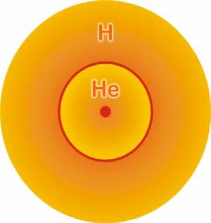 Dalle nane gialle alle giganti rosse Le stelle si muovono lungo il piano HR, raggiungendo condizioni diverse di L e T in relazione al loro cammino nella combustione nucleare.