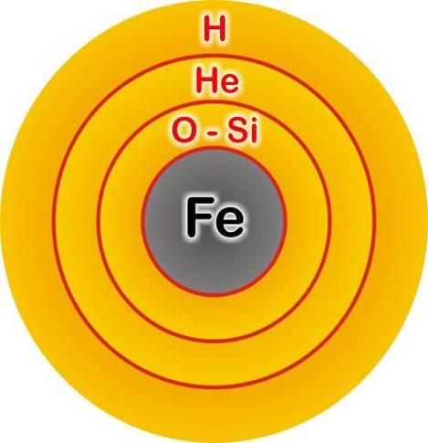 Implosione ed esplosione b) Il nucleo, non piu sostenuto dalle