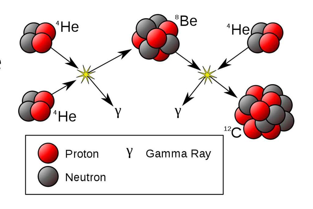 Nucleosintesistellare Processo triplo α Bilancio di reazione Trasformazione Elio
