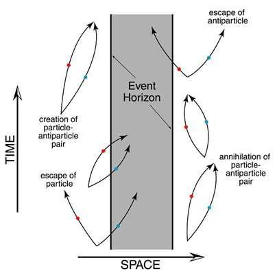 Buchi neri Dal punto di vista quantistico: radiazione di Hawking Produzione di coppie elettrone-positrone In prossimitàdell orizzonte una