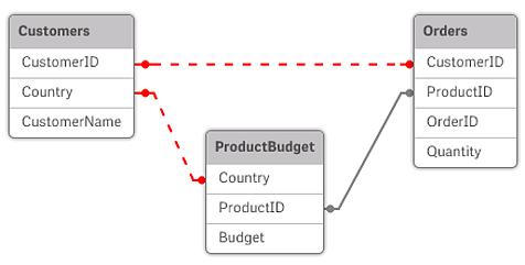 4 Caricamento di dati con lo script di caricamento dei dati Gestione delle chiavi sintetiche Se è necessario evitare chiavi sintetiche, sono disponibili numerosi modi per risolverle nello script di