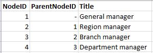 7 Procedura consigliata per la modellazione dati 7.