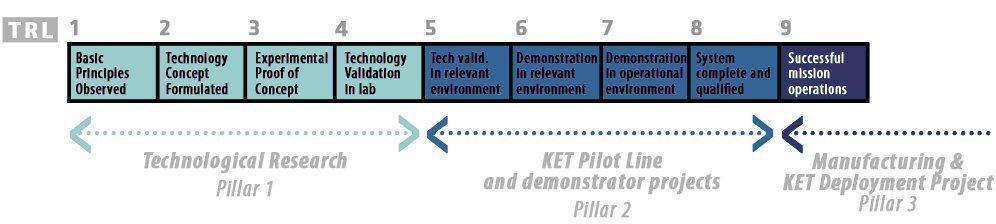 TRL 1 basic principles observed TRL 2 technology concept formulated TRL 3 experimental proof of concept TRL 4 technology validated in lab TRL 5 technology validated in relevant environment