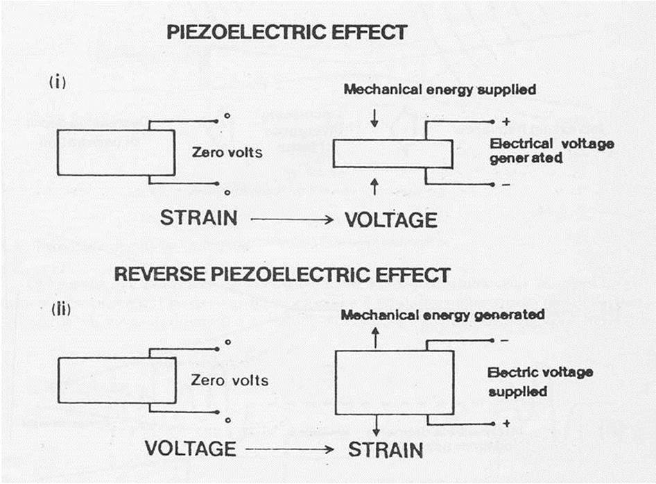 EFFETTO PIEZOELETTRICO La sonda ecografica funziona alternativamente come