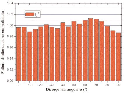 prrett 7.qxp:tierl 7-7 7:9 Pgin Concentrzione fv Figur. Dipendenz del fttore di ttenuzione f Α Φ normlizzto dll ngolo di divergenz del fscio concentrto in ingresso.