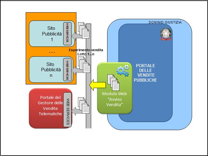 Specifica della sicurezza Per le specifiche della sicurezza si rimanda alle Specifiche Tecniche Portale Vendite Pubbliche e nelle Specifiche Tecniche Offerta telematica.