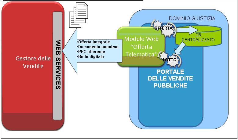 Interoperabilità tra il Portale e i Gestori Vendite Il colloquio tra il Portale e i Gestori Vendite si compone di una serie di servizi, oltre a quelli in comune con i Siti Pubblicità, volti a: