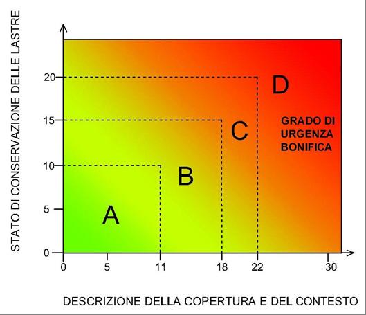 Zona A Monitoraggio e controllo periodico (1 volta l anno) Zona B Rimozione da programmare (entro 3 anni).