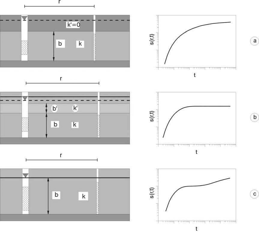 Modelli teorici di acquifero e curve diagnostiche e -u h 0 h = 4πT Q u u du u = r2 S 4Tt h 0 h = Q W(u, r/b) 4πT B =