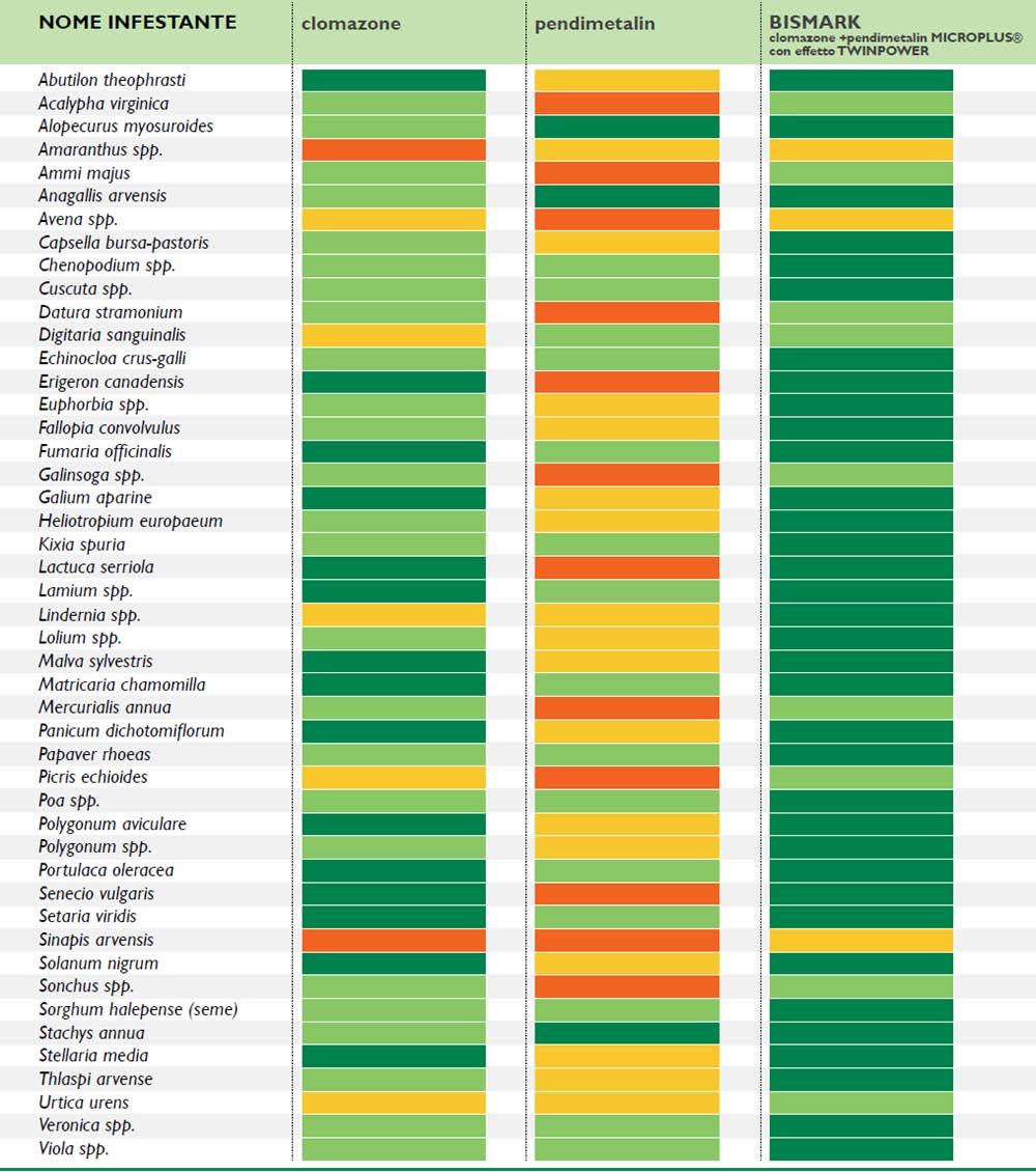Spettro d azione di BISMARK Colture in etichetta