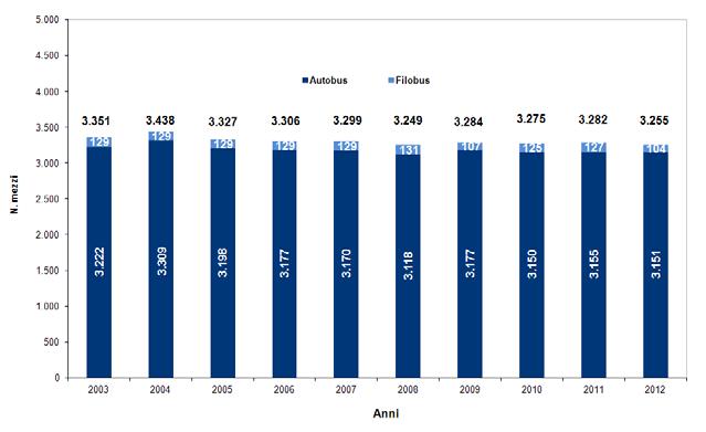 155 autobus e 127 filobus), con un età media che, dopo 5 anni di decremento, è tornata a crescere di oltre 2 anni, attestandosi intorno agli 11 anni.