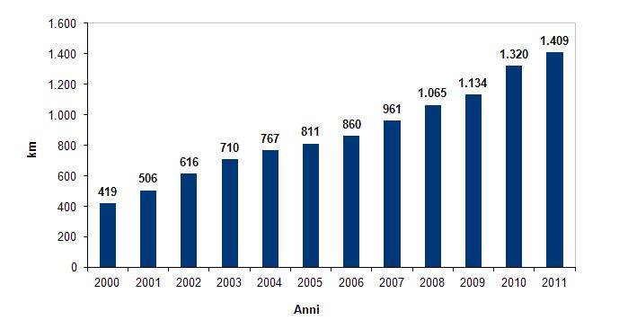 abbattimento dell inquinamento ambientale, la sicurezza dei trasporti, Rispetto all uso di questa modalità di trasporto, in- il miglioramento della qualità della vita fatti, in Emilia-Romagna si