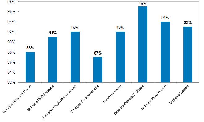32 Di seguito si riporta inoltre una sintesi relativa alla media annuale di puntualità su alcune delle principali linee nazionali.