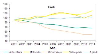 Le figure evidenziano una 2011, emerge ancora una volta il rischio collegato che per quanto riguarda i velocipedi e i motocicli.