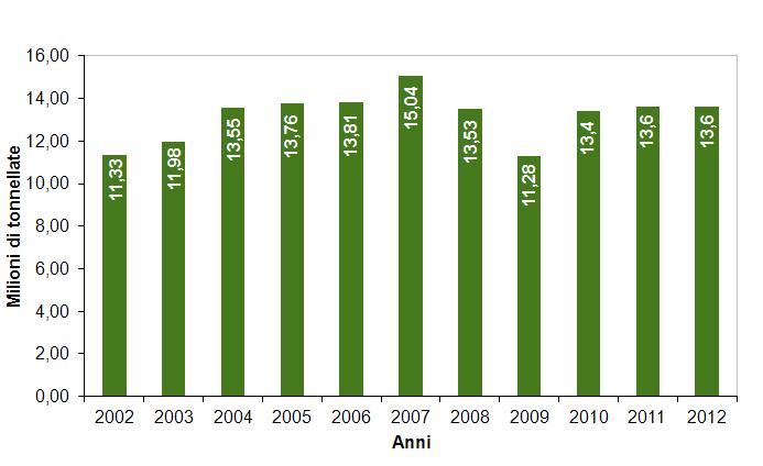 Ravenna (*): I dati relativi al 2010, 2011 e 2012 sono elaborati